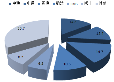 2017-2022年中國(guó)快遞市場(chǎng)專(zhuān)項(xiàng)調(diào)研及投資方向研究報(bào)告