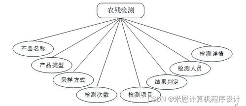 基于Java的農(nóng)產(chǎn)品管理系統(tǒng)的設(shè)計與實現(xiàn)