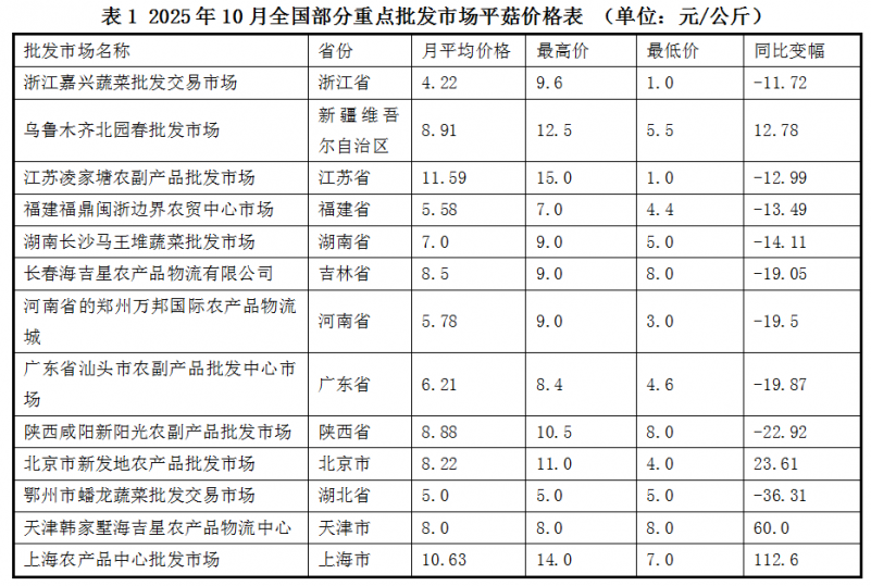 2025年10月全國(guó)食用菌批發(fā)市場(chǎng)平菇價(jià)格走勢(shì)分析